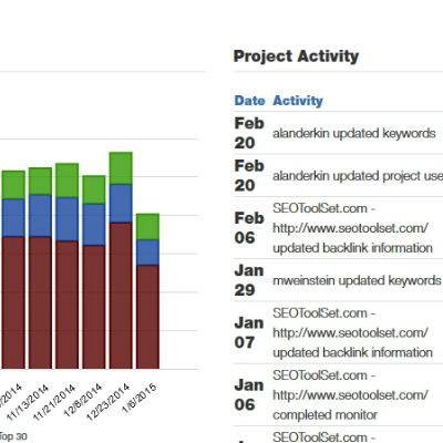 Project Dashboard in SEOToolSet